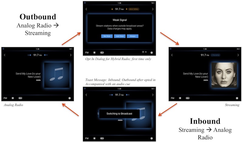 Radio Transitions