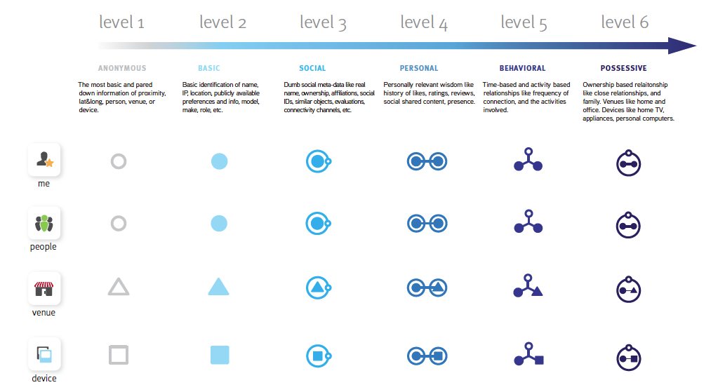 Context Framework: 6 Levels of Richness